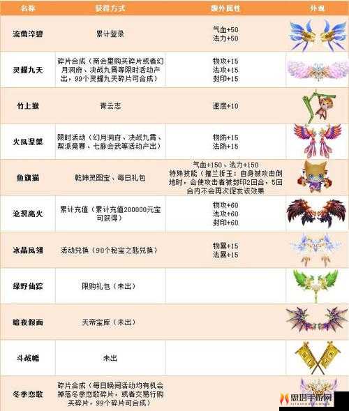 《梦幻诛仙手游》羽翼系统全面专业详解